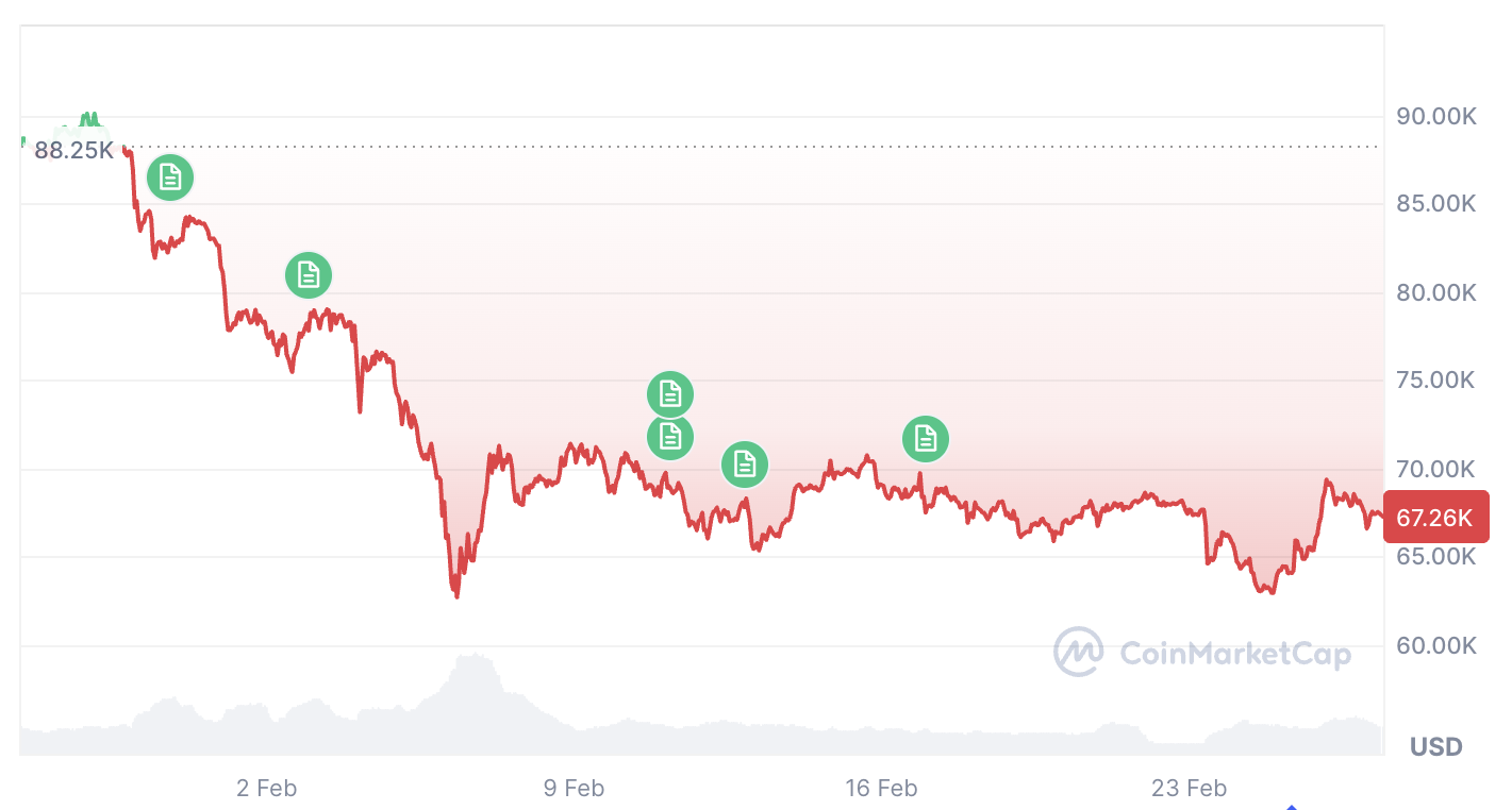 Cryptocurrencies, Bitcoin Price, Adoption