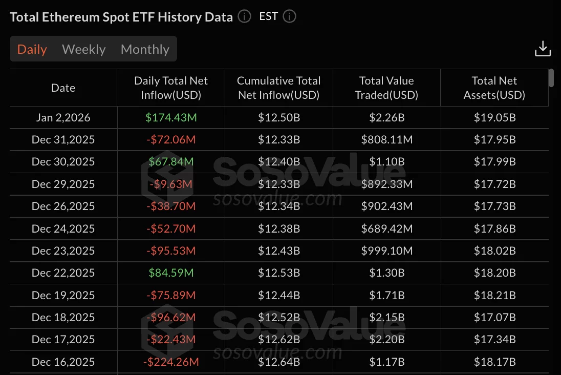 Ethereum ETFs data