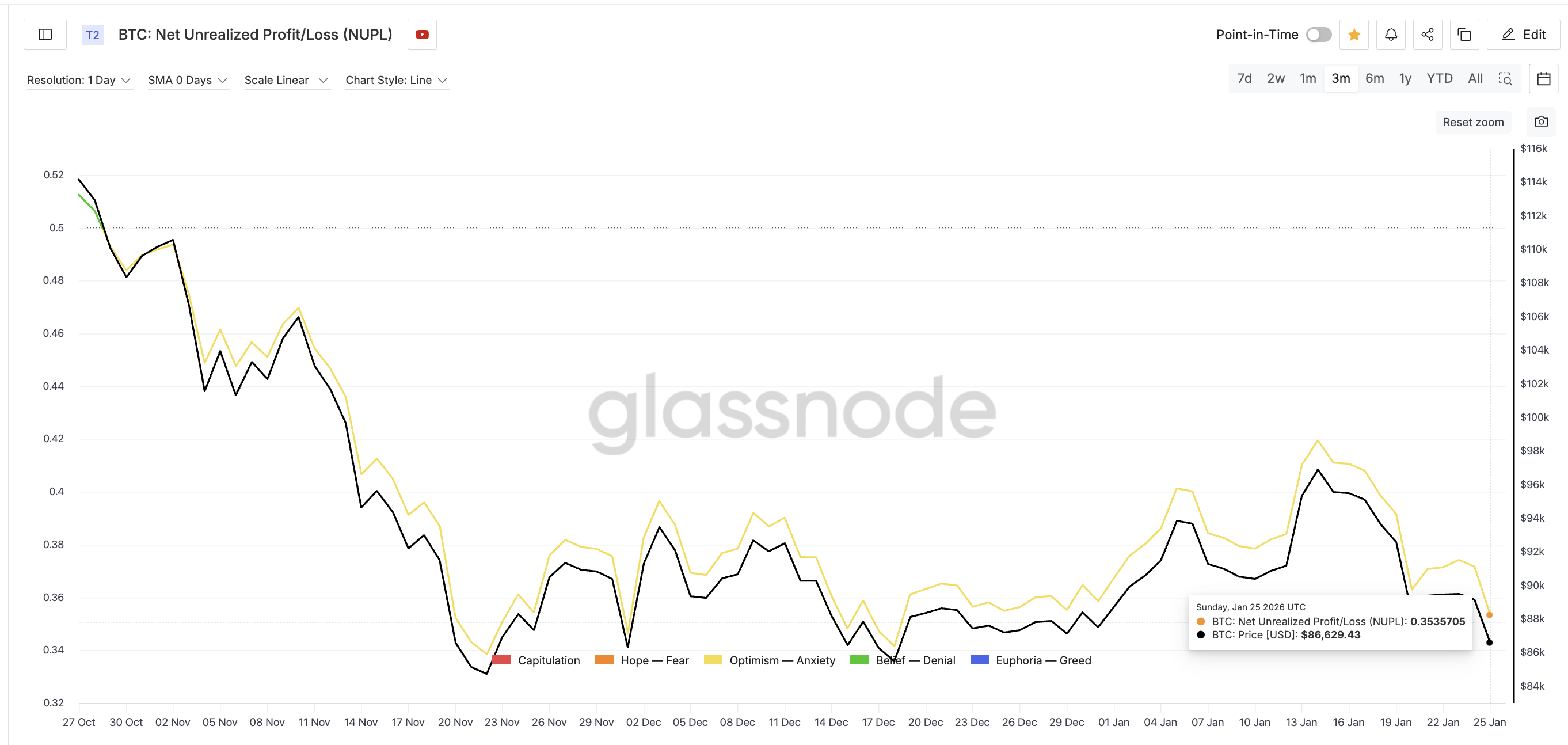 NUPL Still High For <span class=