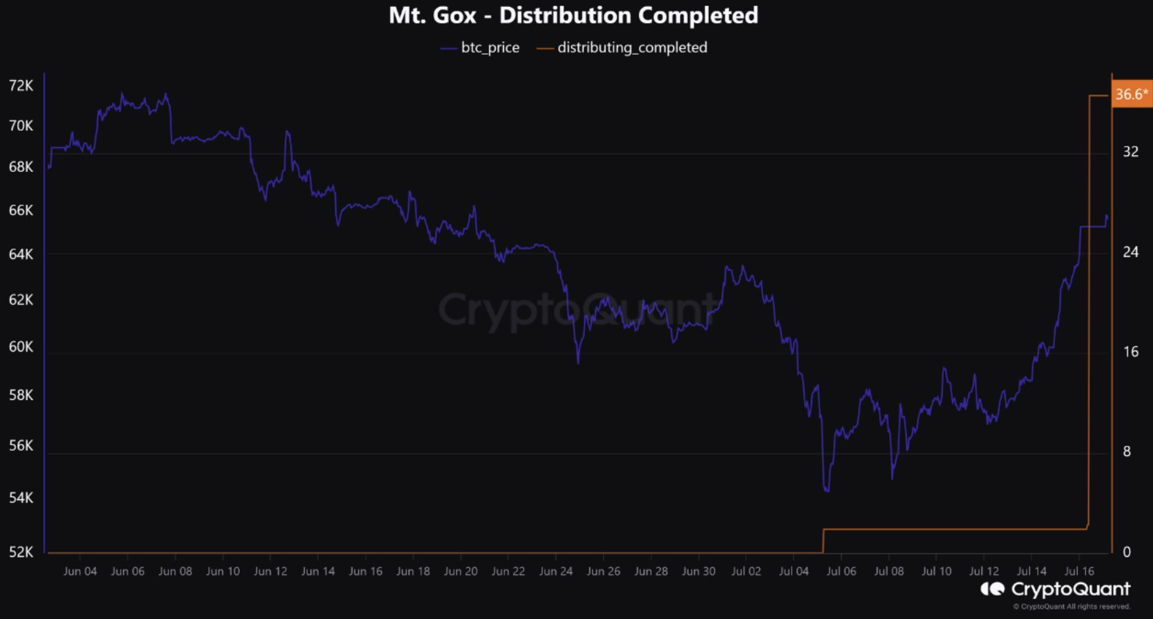 Более 36% биткоина Mt. Gox распределено среди кредиторов