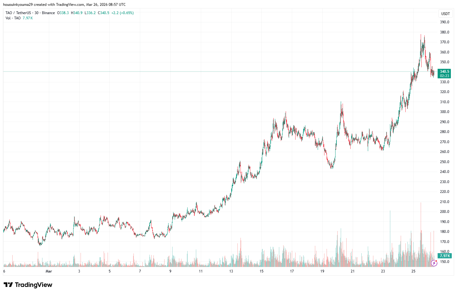 BINANCE:TAOUSDT Chart Image by hououinkyouma29