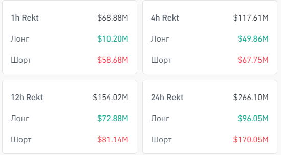 Биткоин приблизился к $68 000