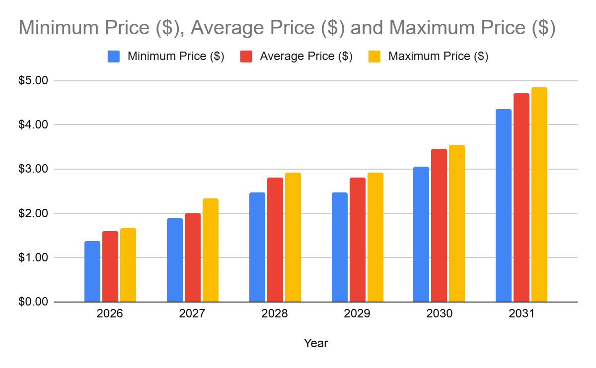 تنبؤات سعر PI 2025-2031