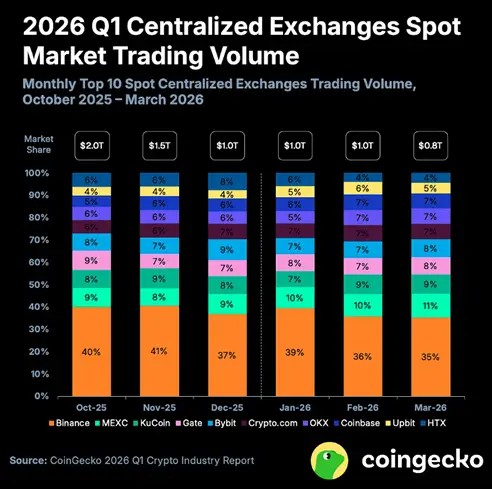 Крипторынок вошел в затяжную криптозиму &mdash; CoinGecko