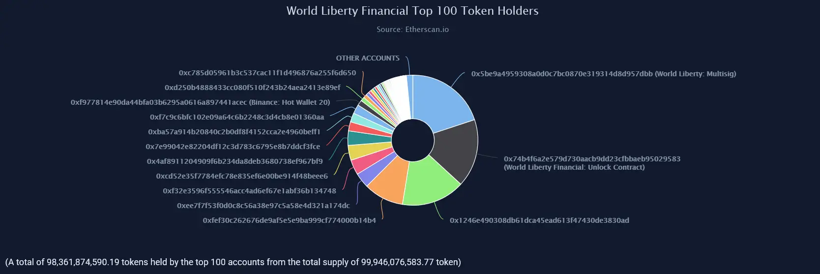 World Liberty Financial Token Distribution Chart ETH