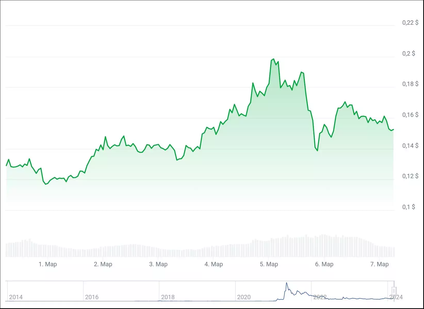 Искусственный интеллект рассчитал цену Dogecoin к 31 марта