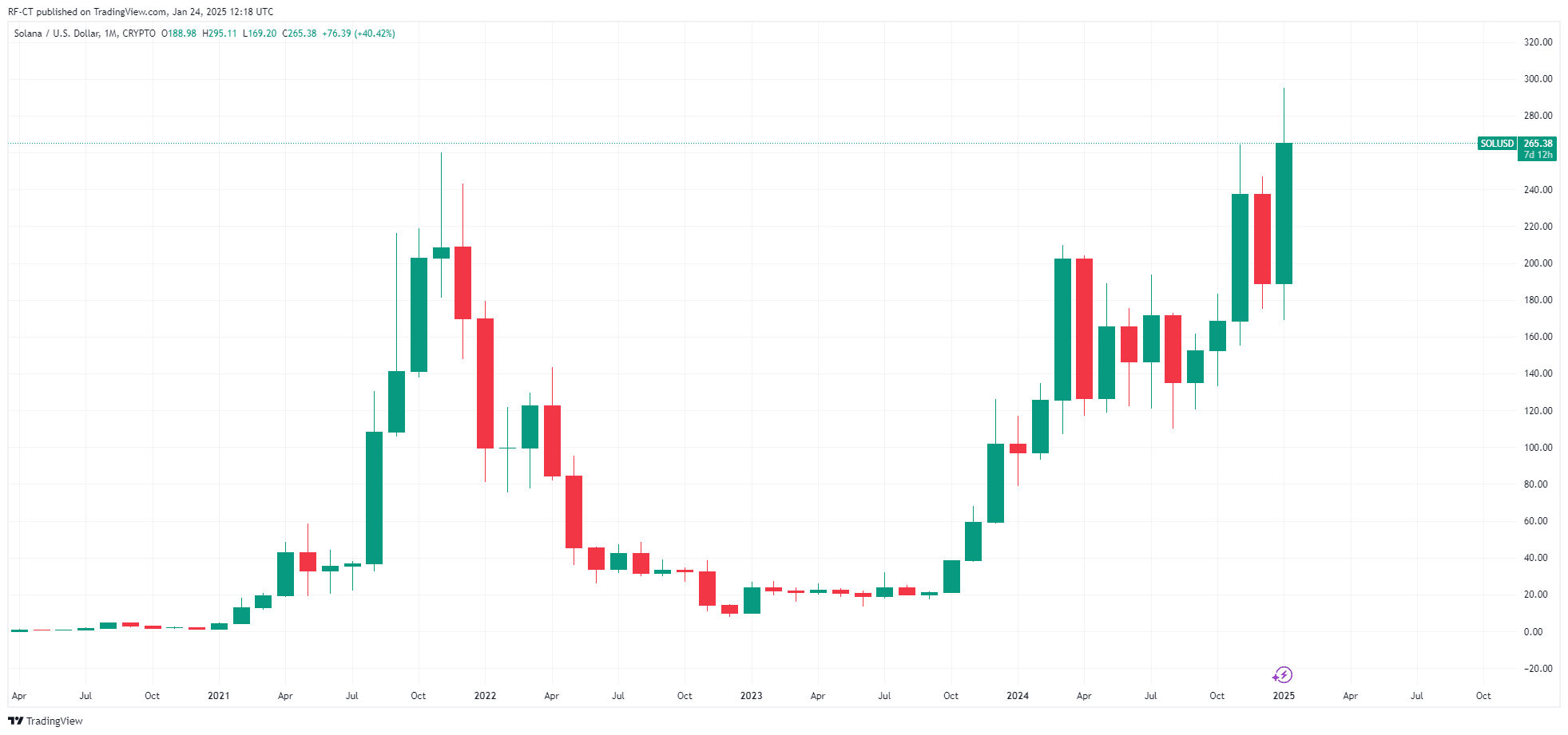 Von TradingView - SOLUSD_2025-01-24 (All)