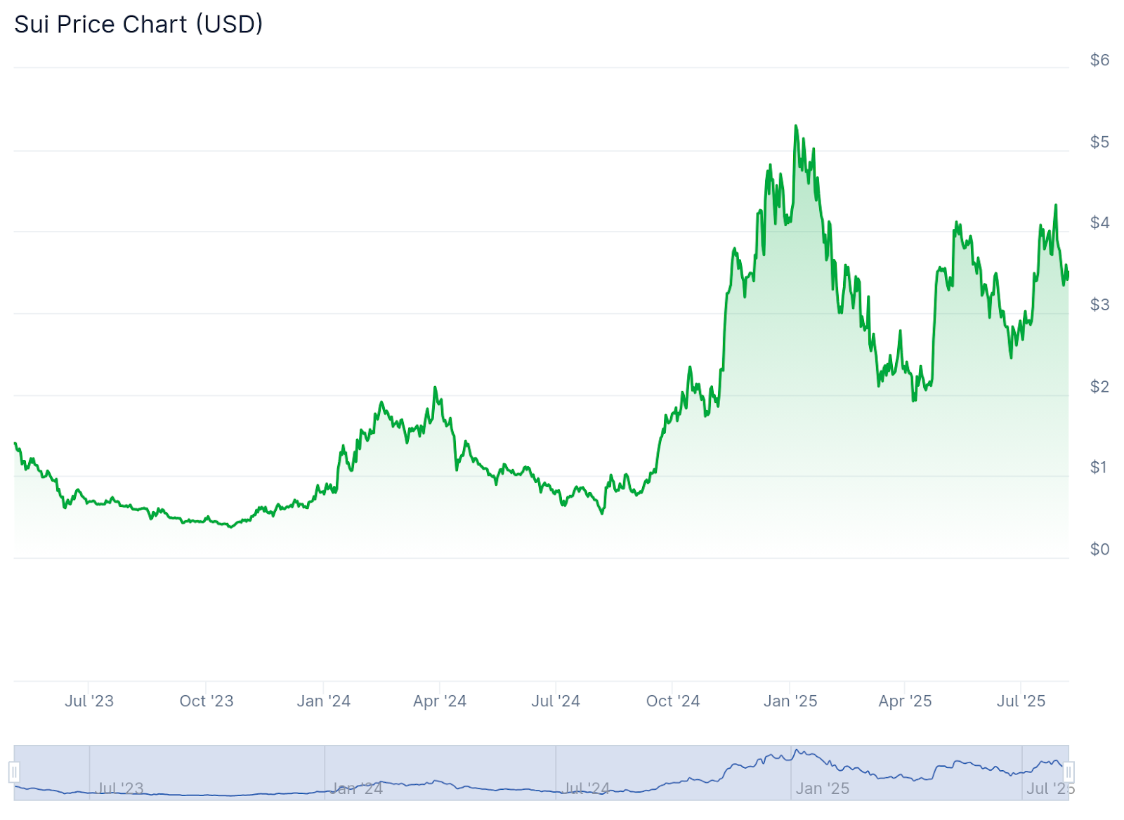 Sui mark ancient previous by CoinGecko