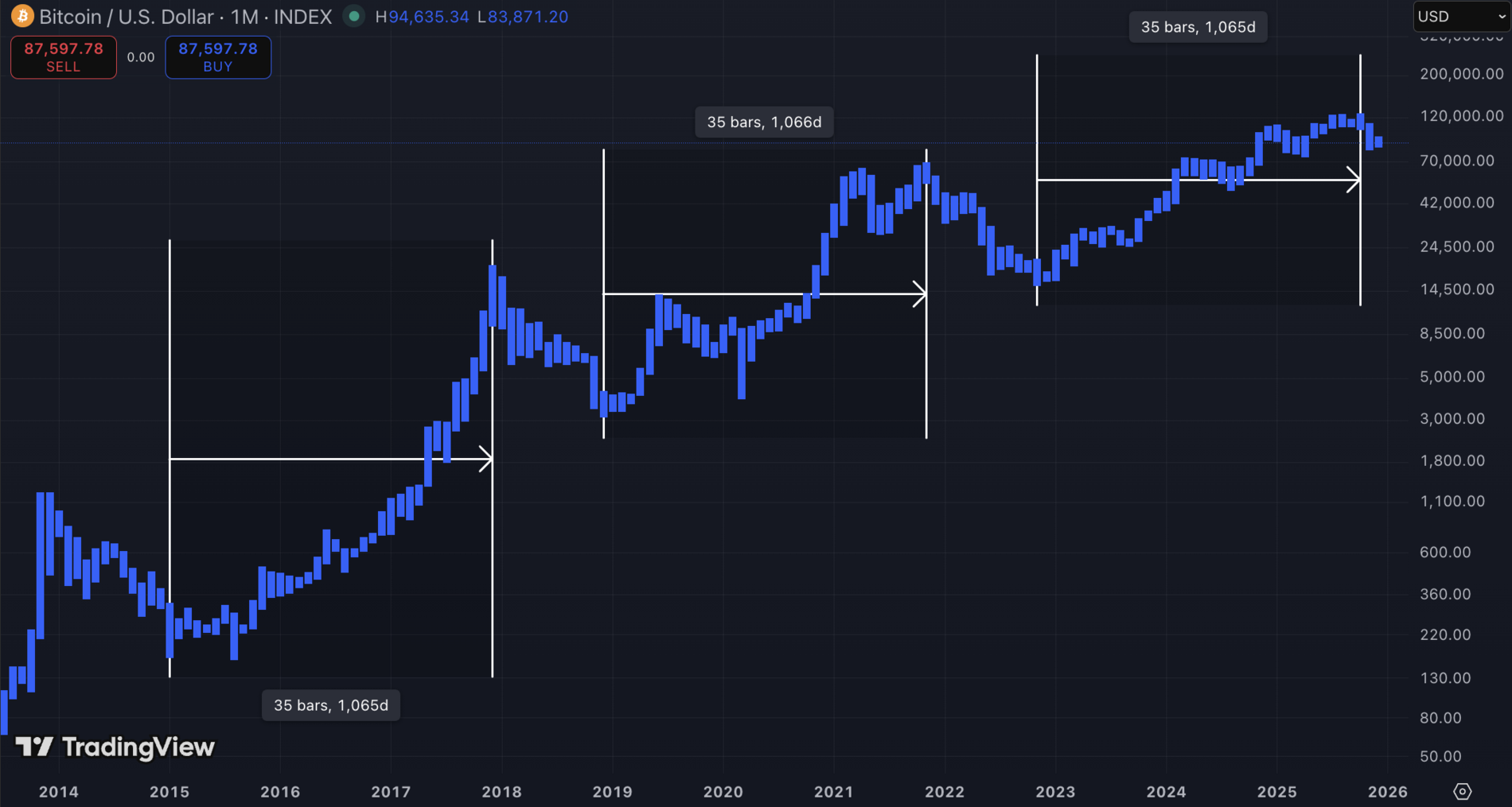 Bitcoin-Kurs und die 35 Monate langen Bullenmärkte