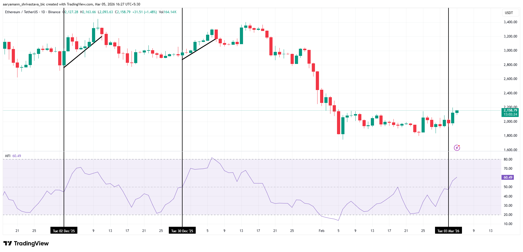 مؤشر تدفق الأموال لايثيريوم