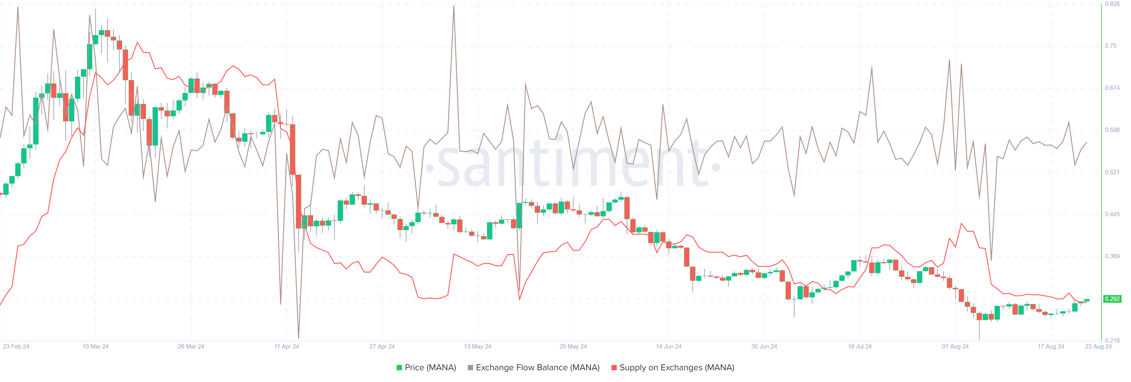 MANA Exchange Flow Balance and Supply on Exchanges chart