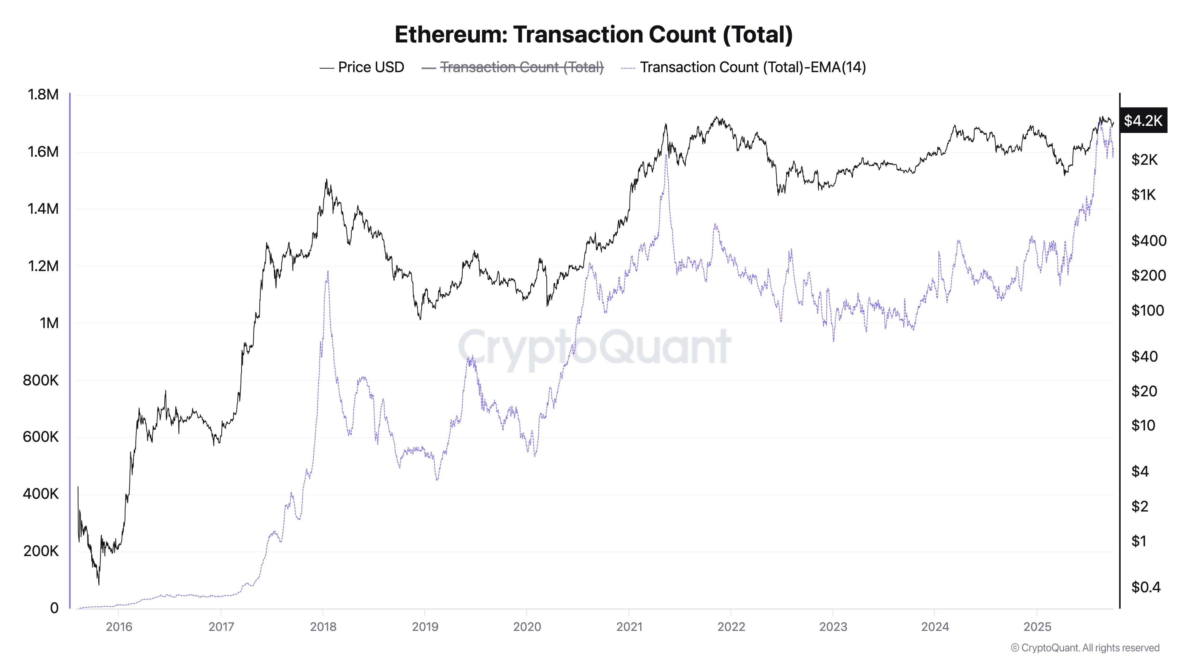 Ethereum transaction count.
