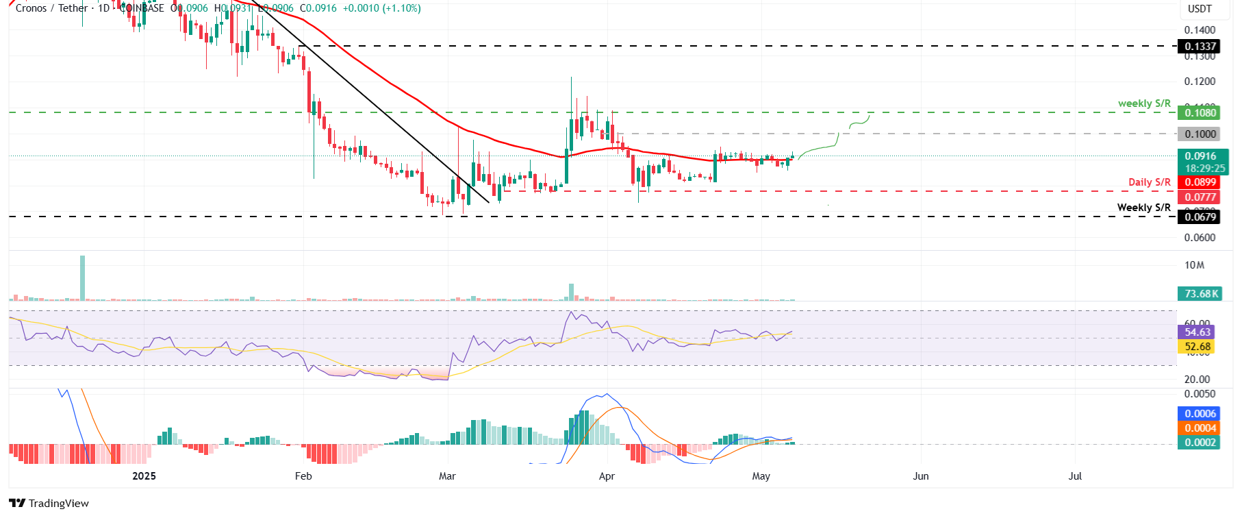 Gráfico diario de CRO/USDT
