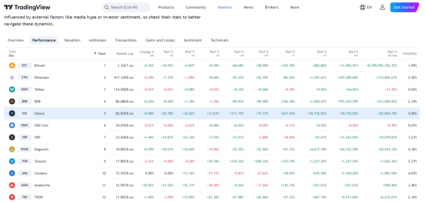 By TradingView - SOL Total Performance