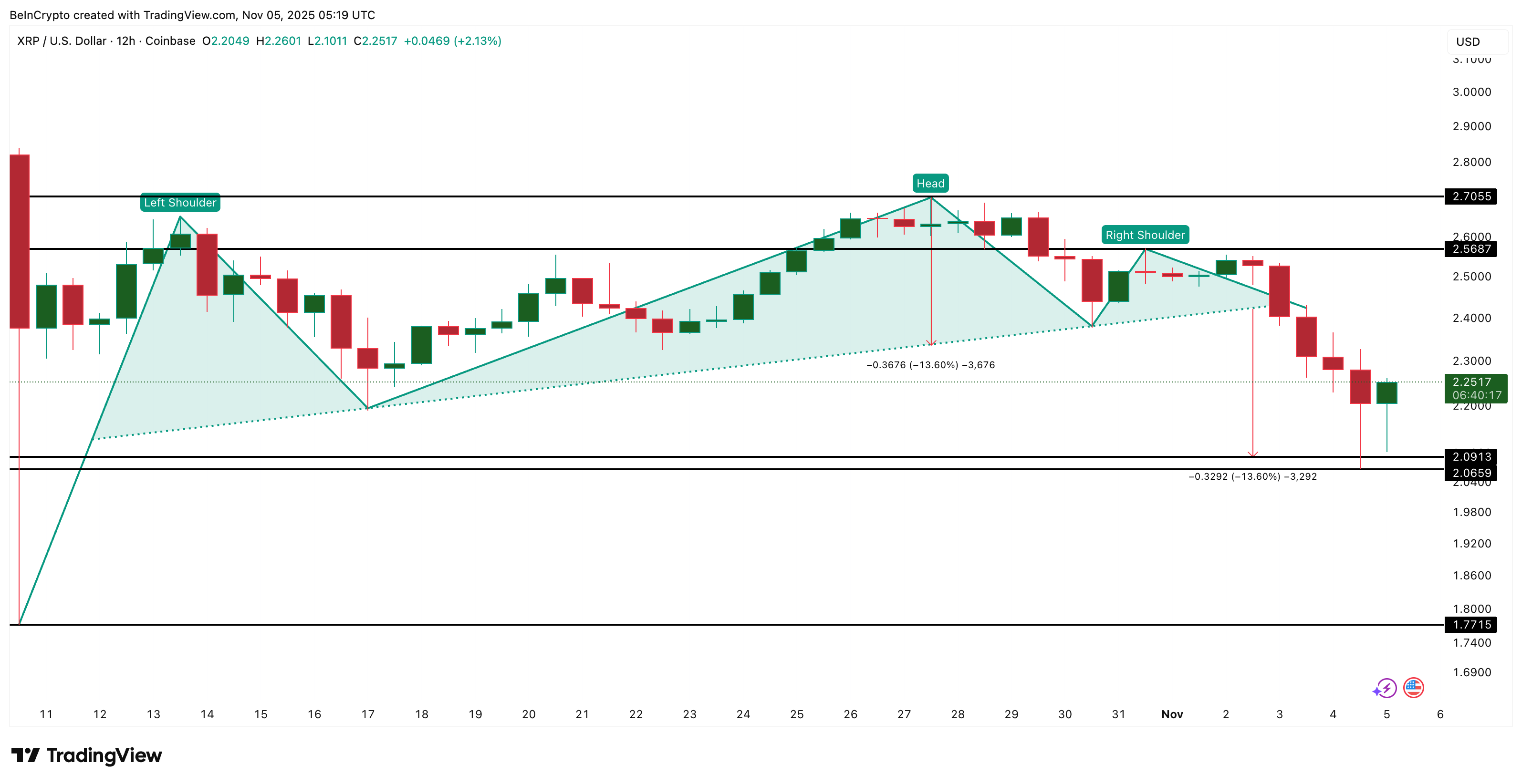 XRP Price Correction Seems Over