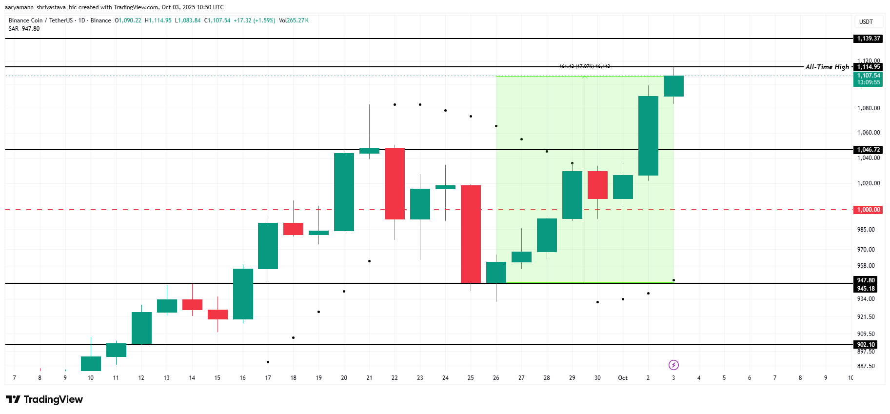 Анализ цены BNB. 