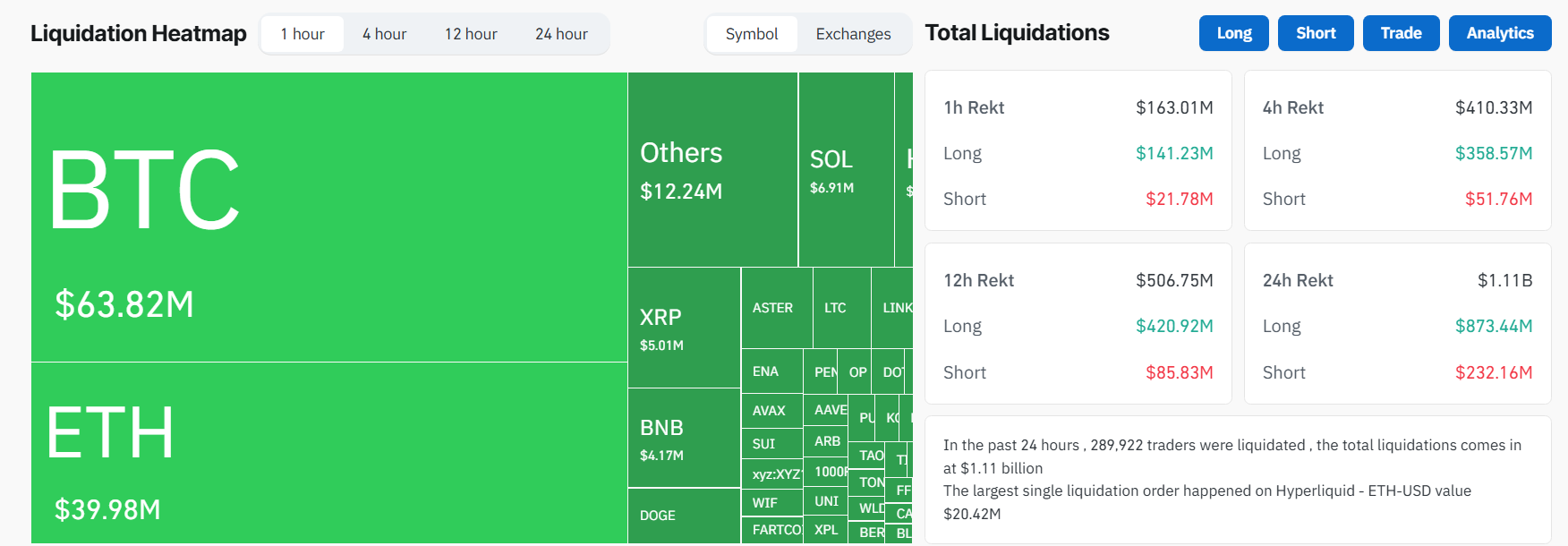 خريطة التصفية. المصدر: CoinGlass.