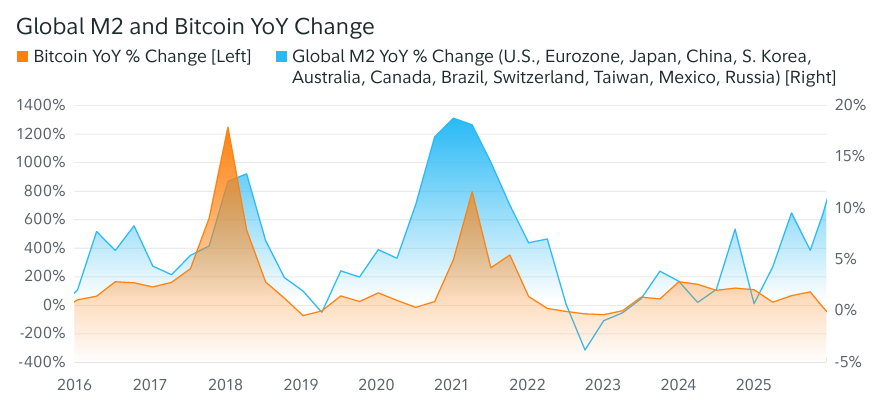 Global M2 and Bitcoin YoY Change. Source: Fidelity Digital Assets