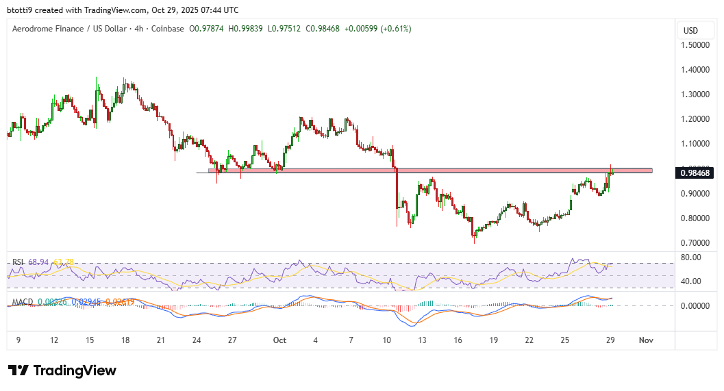 Цена акций Aerodrome выросла на 10 % после того, как Animoca Brands объявила о стратегических инвестициях