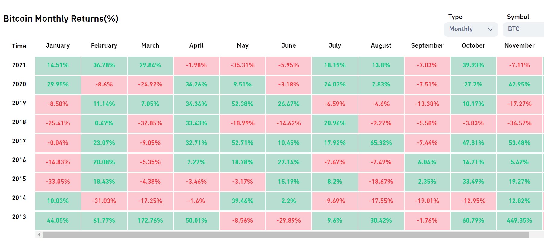 Курс доллара на ноябрь 2023 года. Bitcoin monthly Returns. Прибыльность биткоина по месяцам таблица. Таблица роста биткоина по месяцам. Bitcoin monthly Returns 2021.