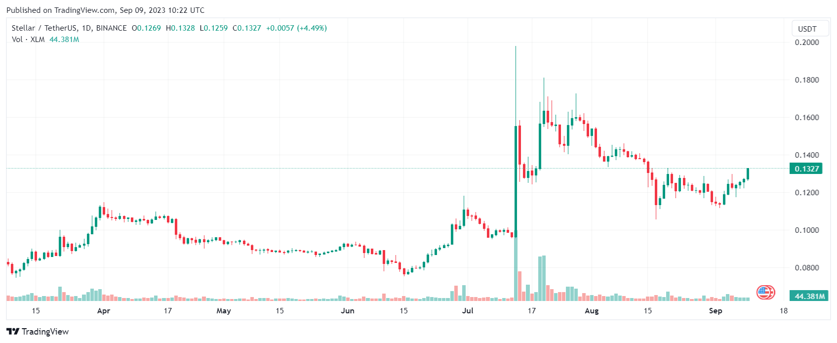 XLM/USD Daily chart