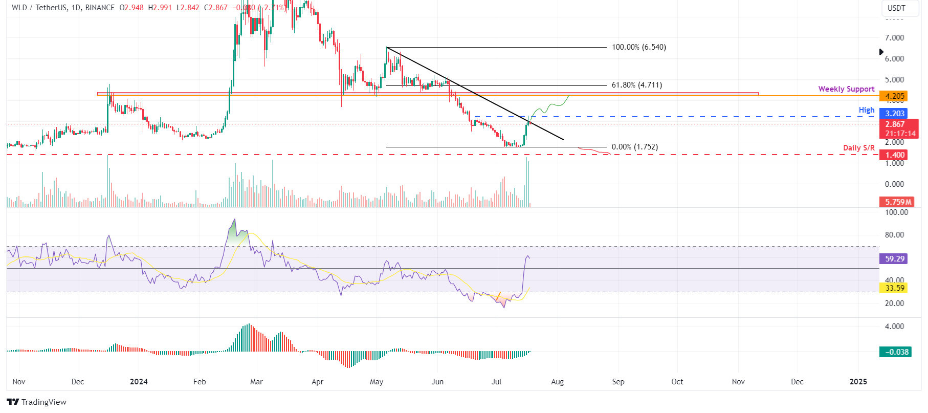 WLD/USDT daily chart