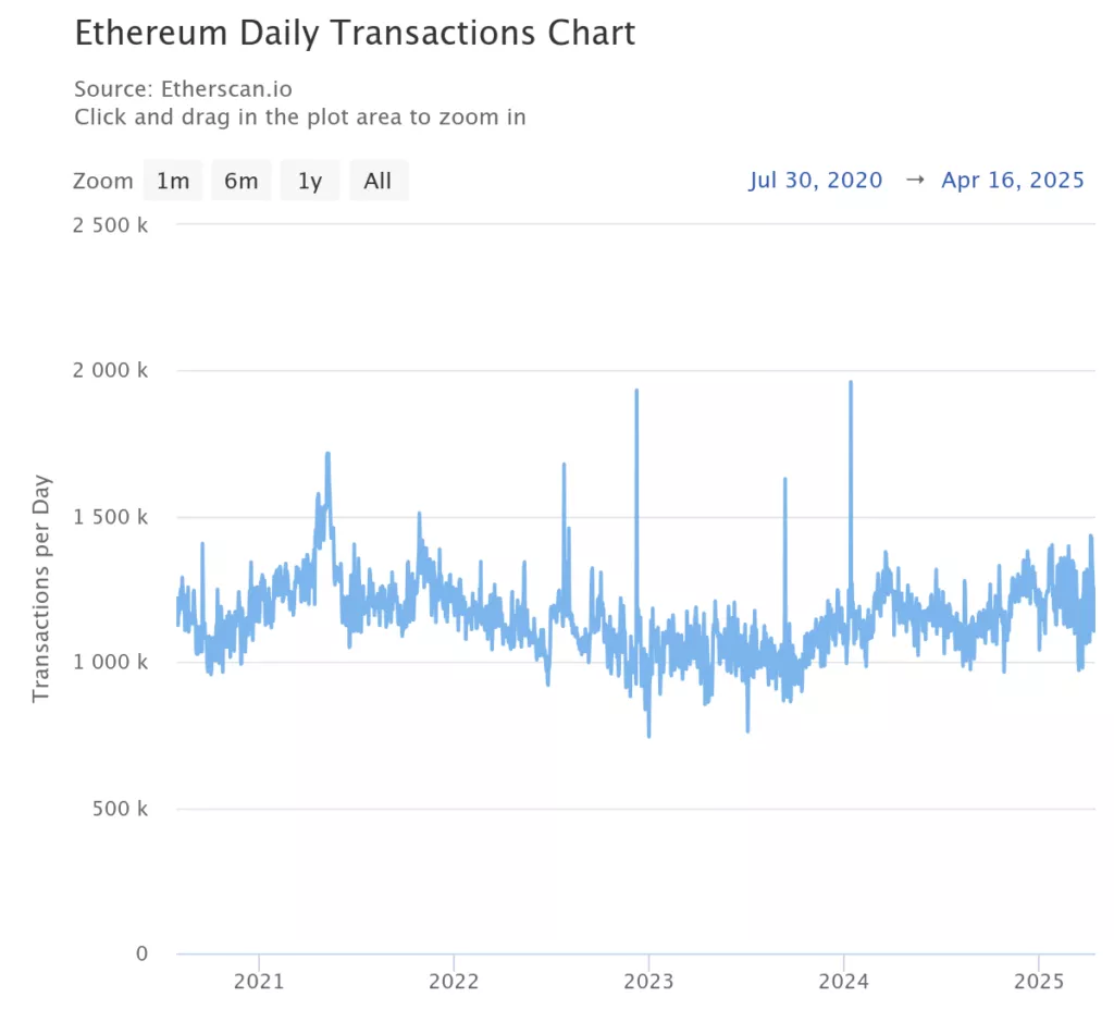 Ethereum-комиссии упали до отметок пятилетней давности