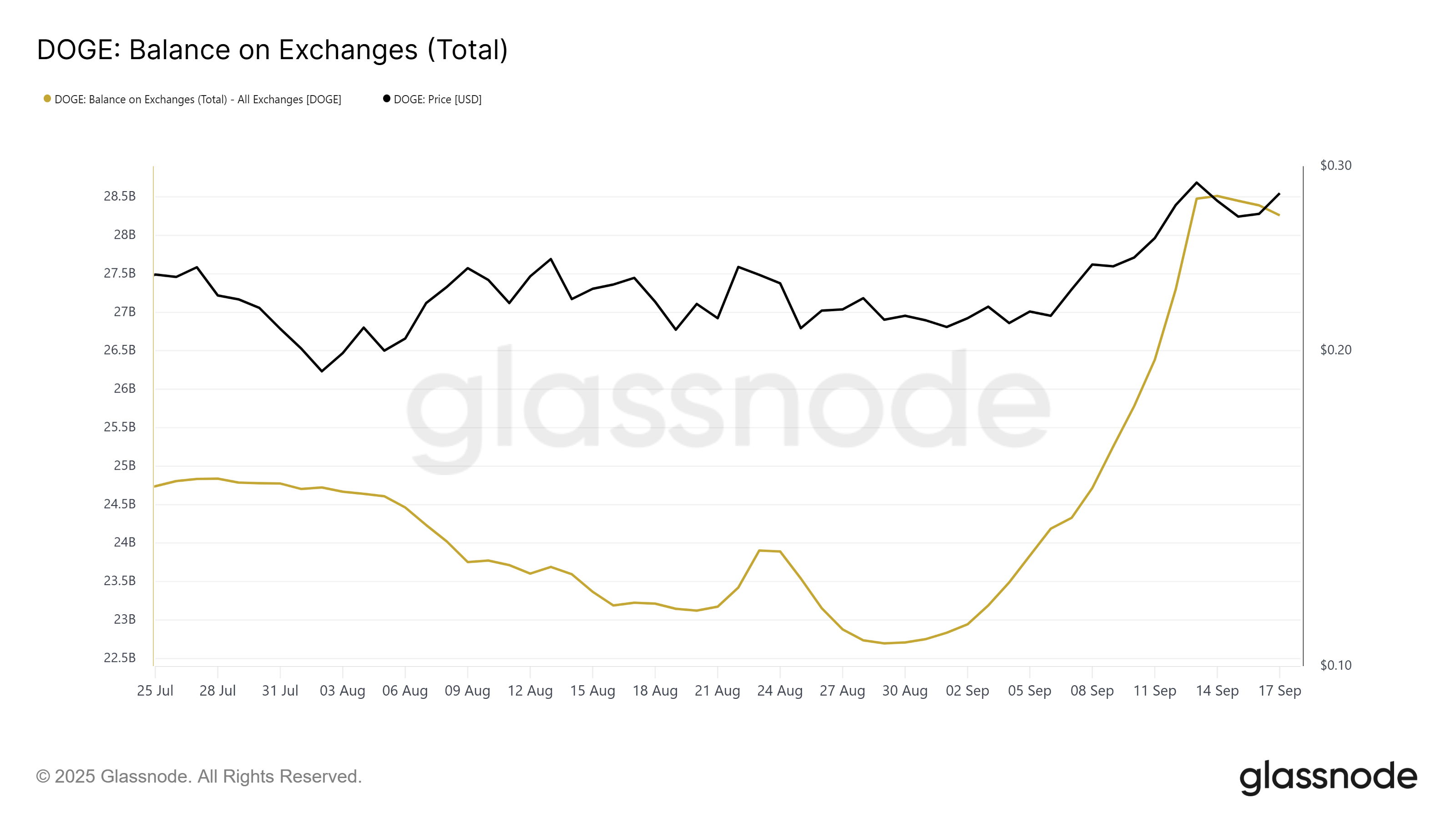 Dogecoin Change Balance
