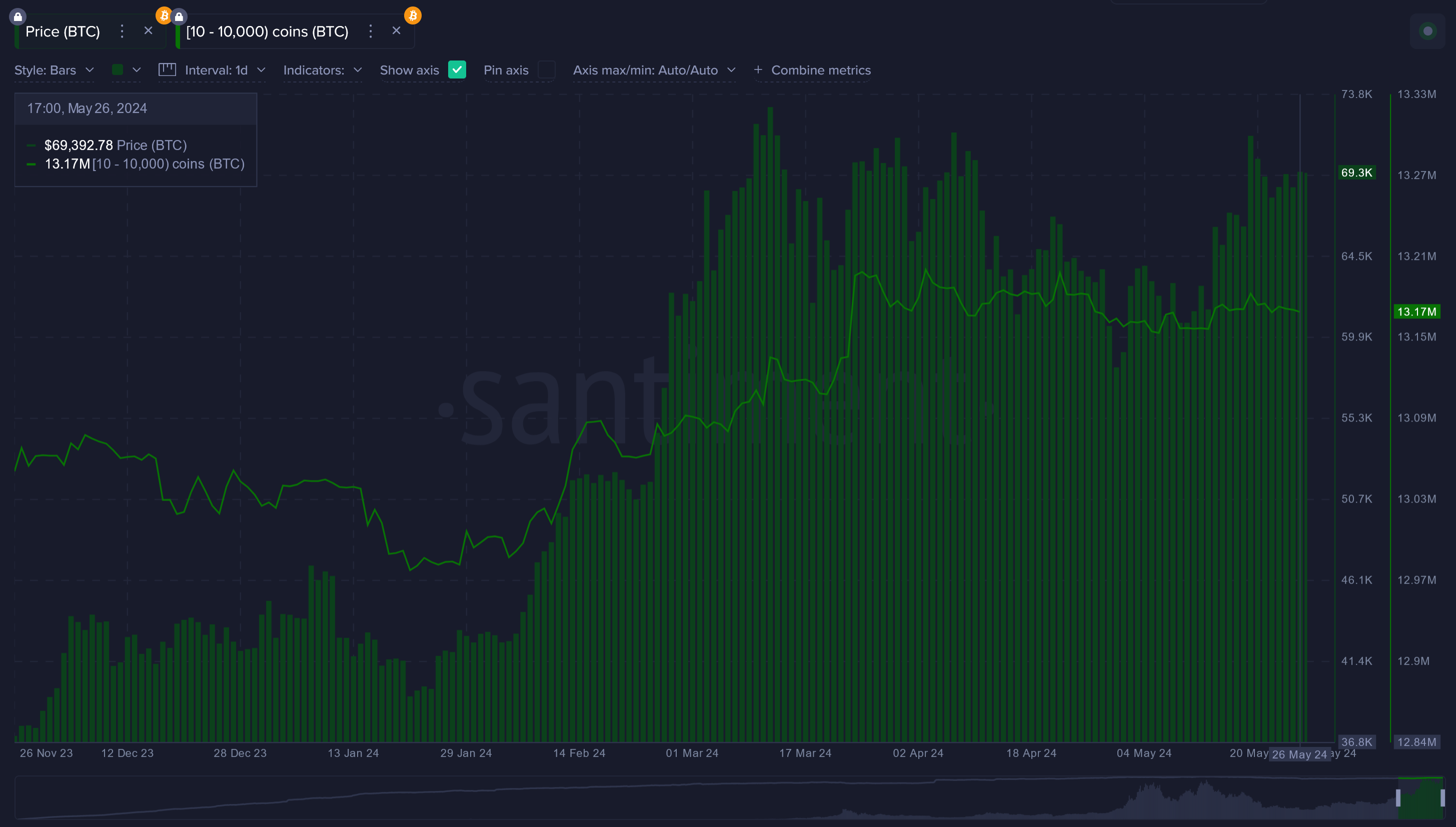 Отчет Santiment: киты и акулы накапливают BTC, ETH и XRP