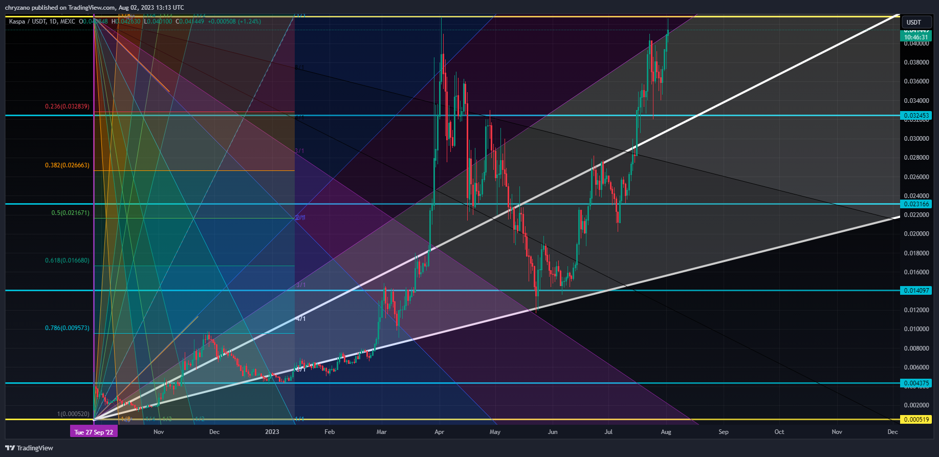 TradingView Chart