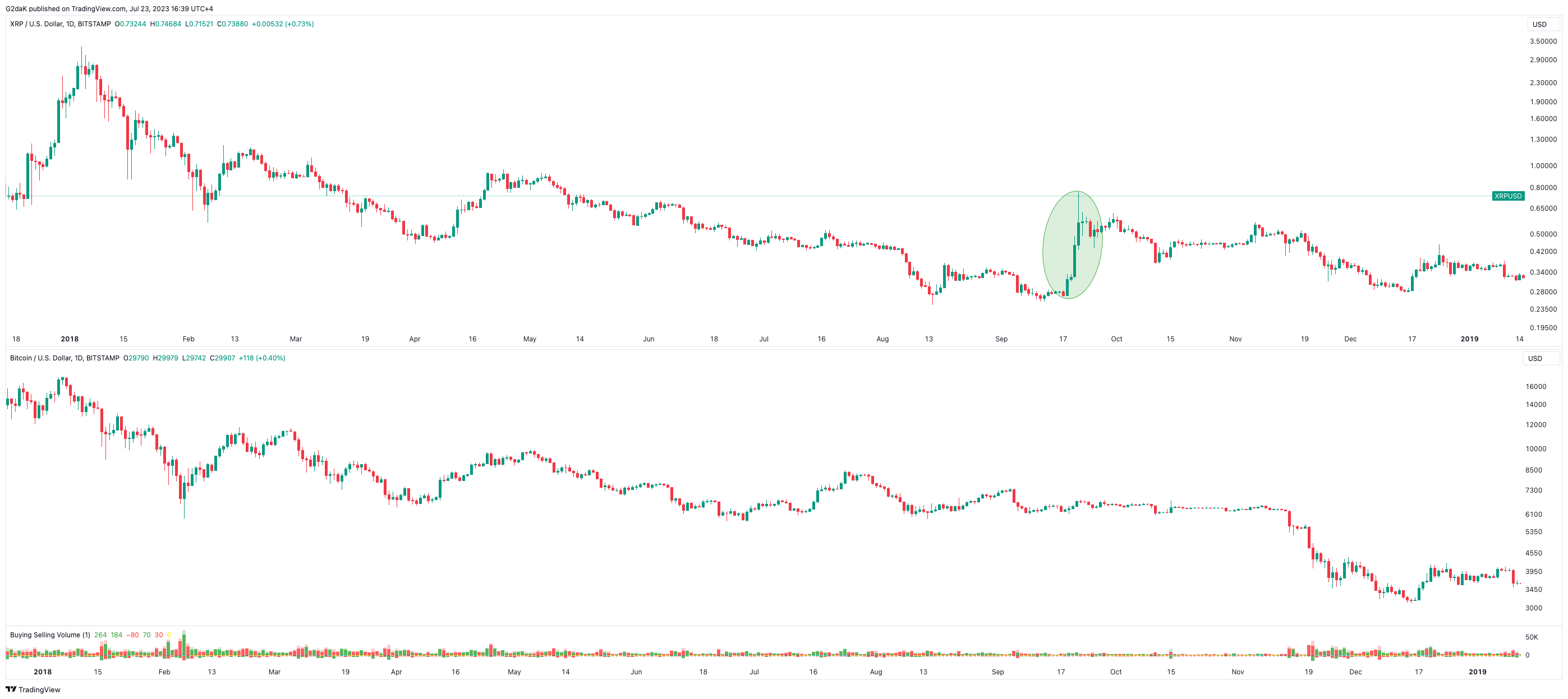 История цен XRP посылает предупреждение о будущих перспективах