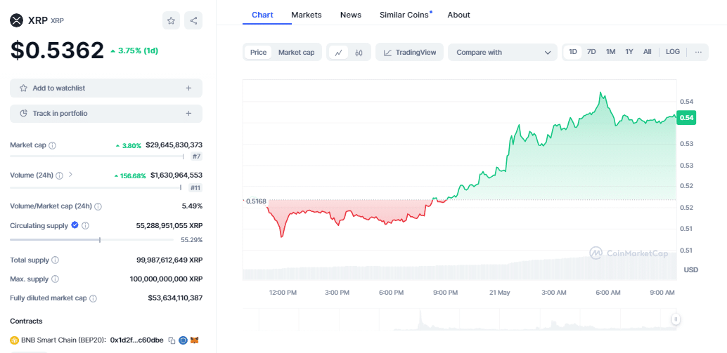 Petunjuk Penembusan XRP pada Lonjakan Bullish 20-30%.