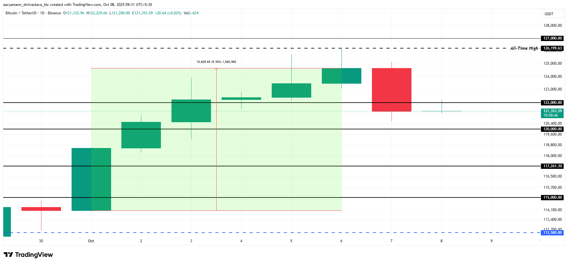 Bitcoin Price Analysis. 