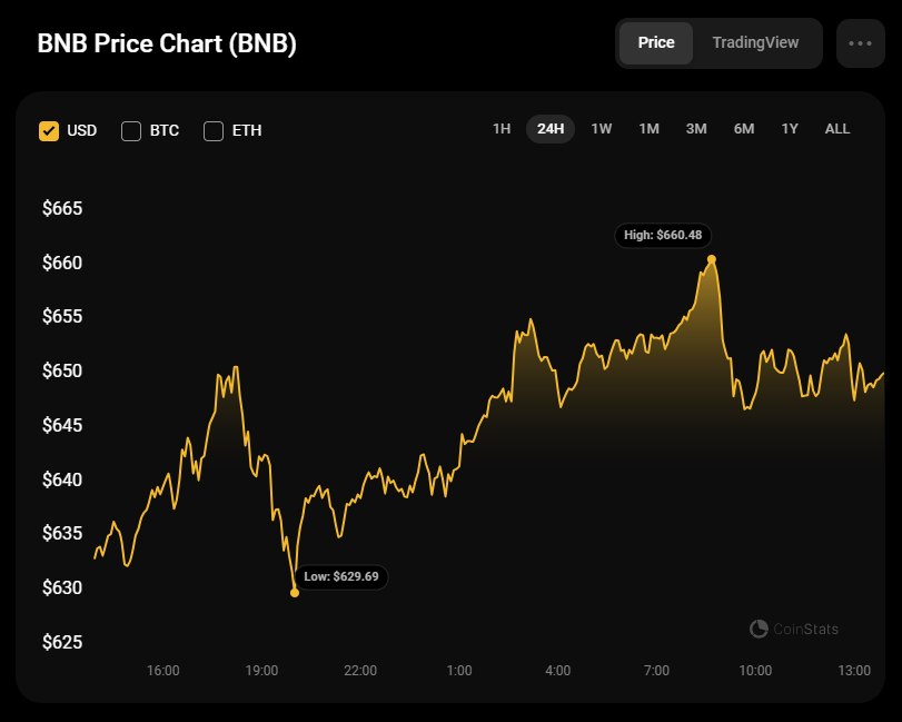 Прогноз цены Binance Coin (BNB) на 3 декабря