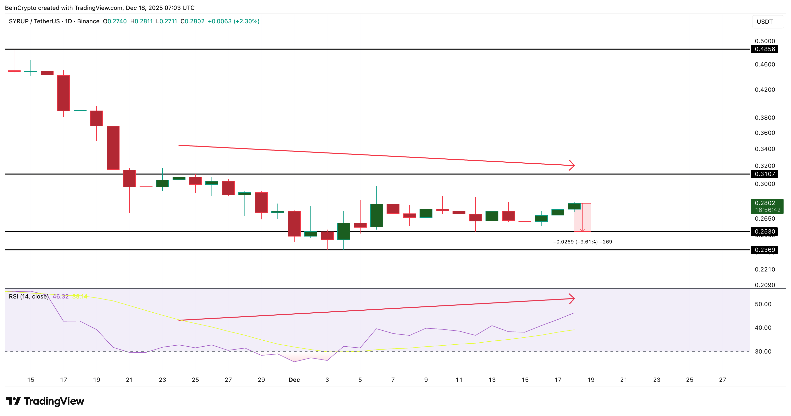 SYRUP Price Analysis
