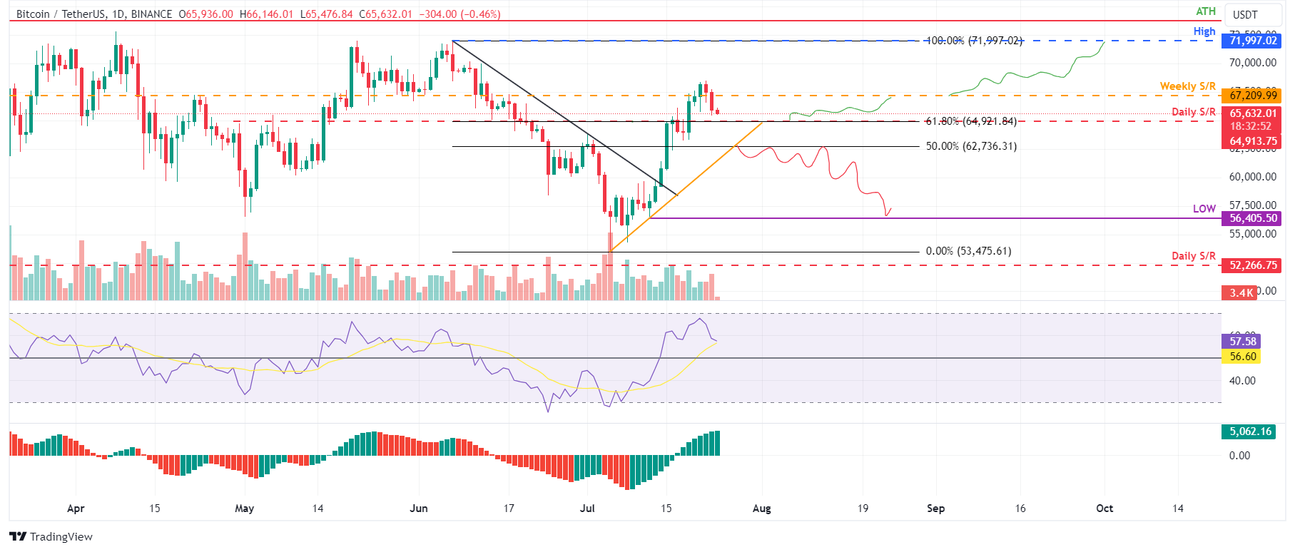 BTC/USDT daily chart