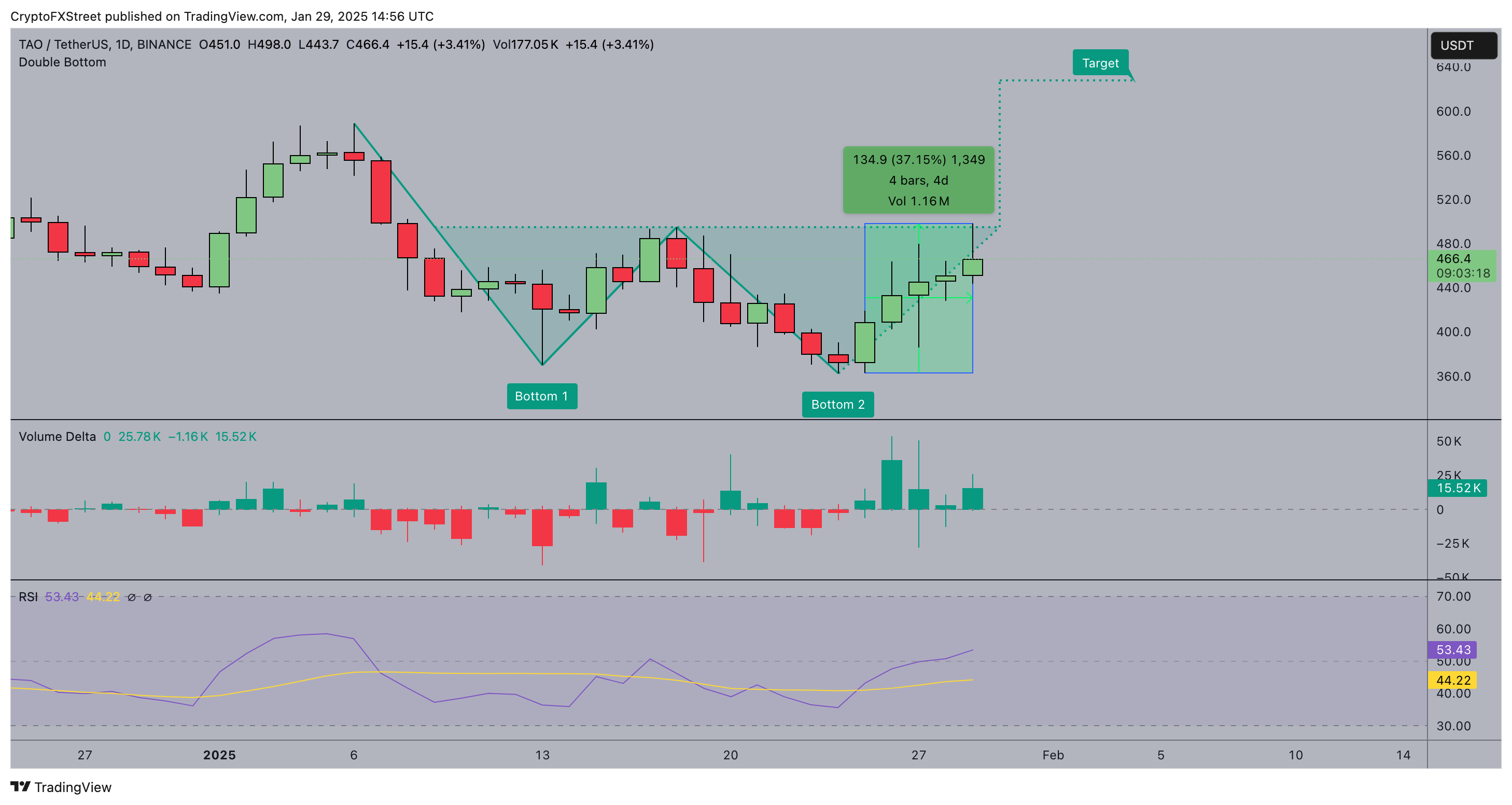 Pronóstico del Precio de Bittensor (TAO) | TAOUSD