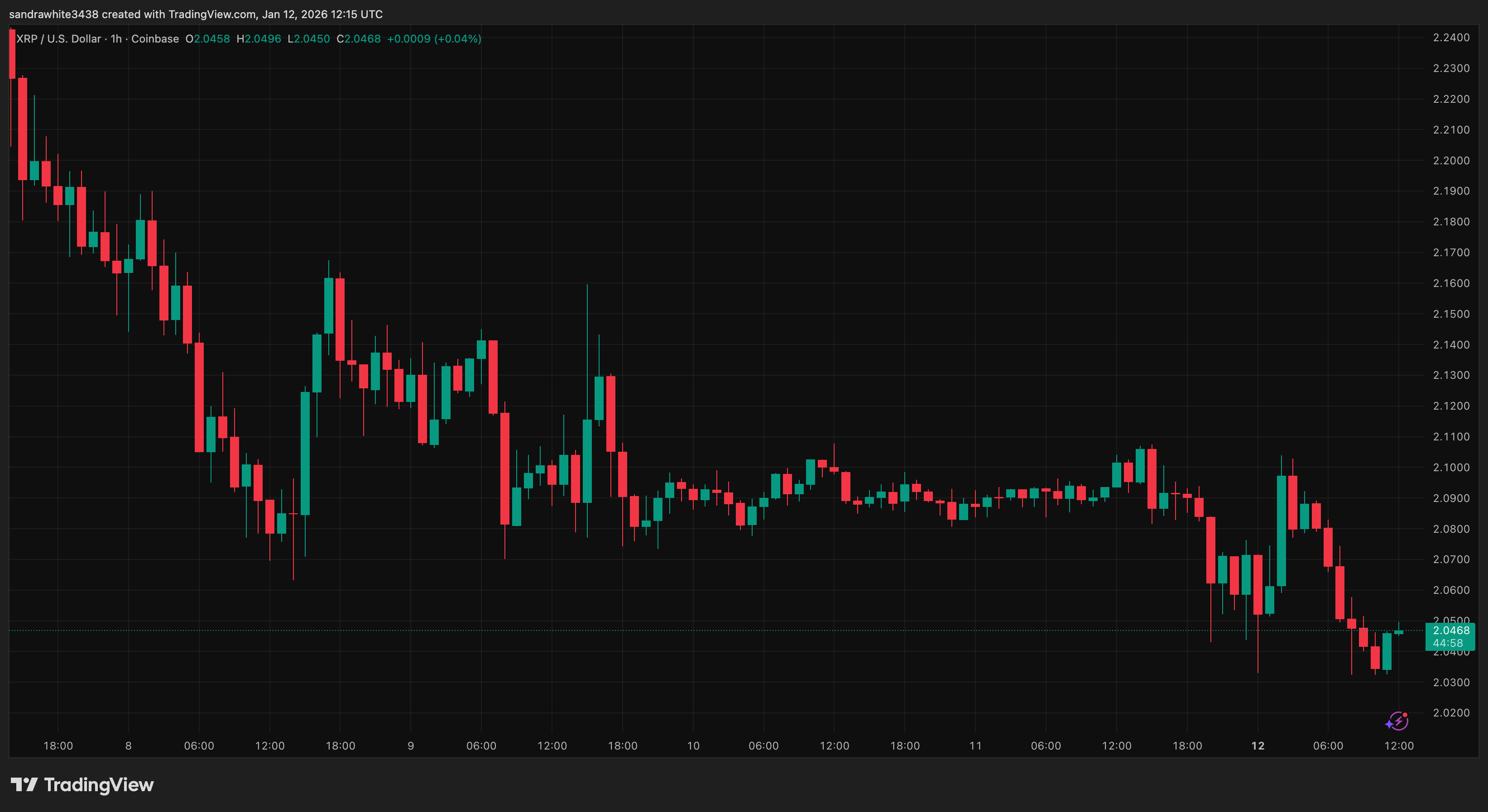 Imagem do gráfico de COINBASE:XRPUSD por sandrawhite3438