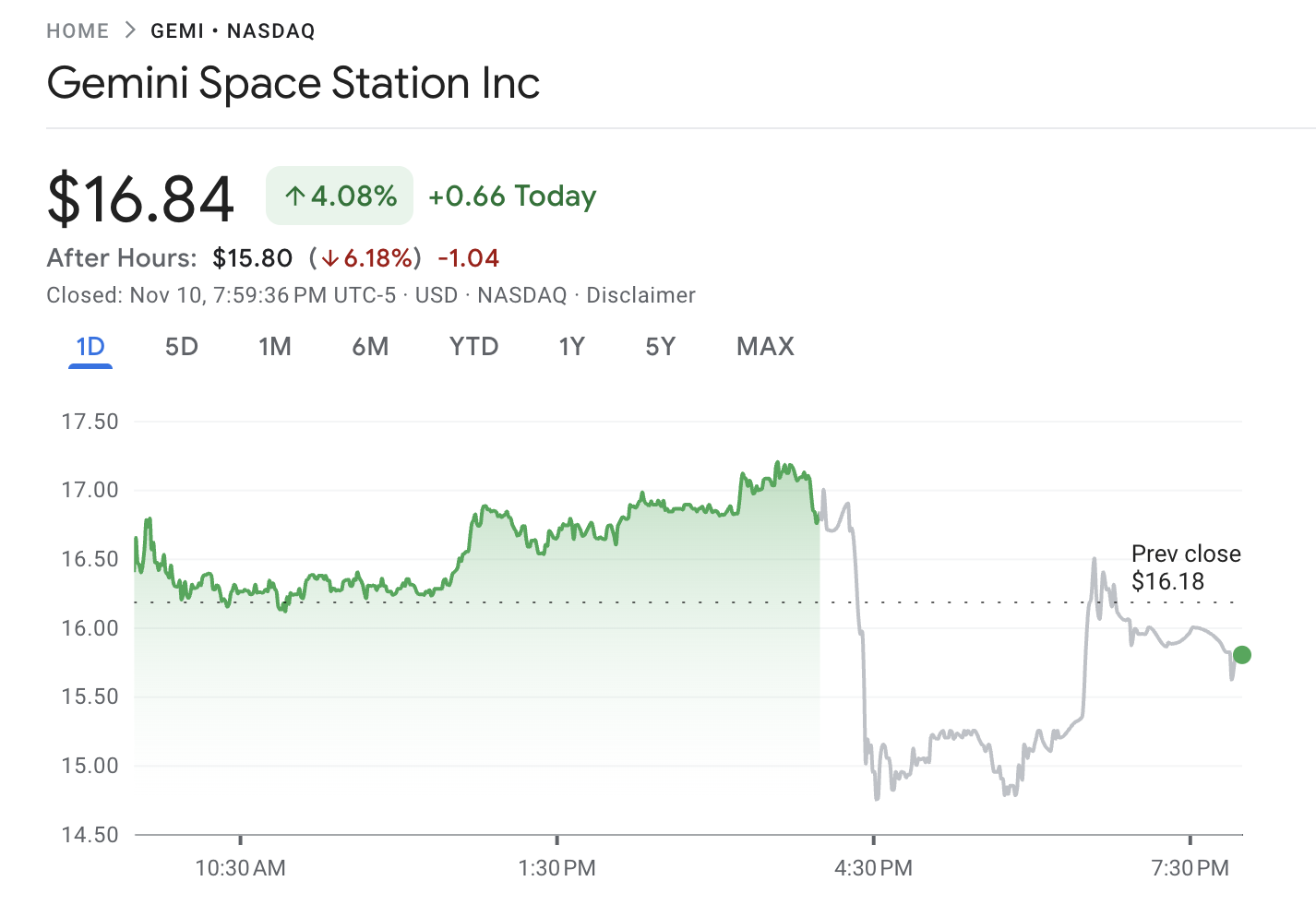 Gemini Stock Performance