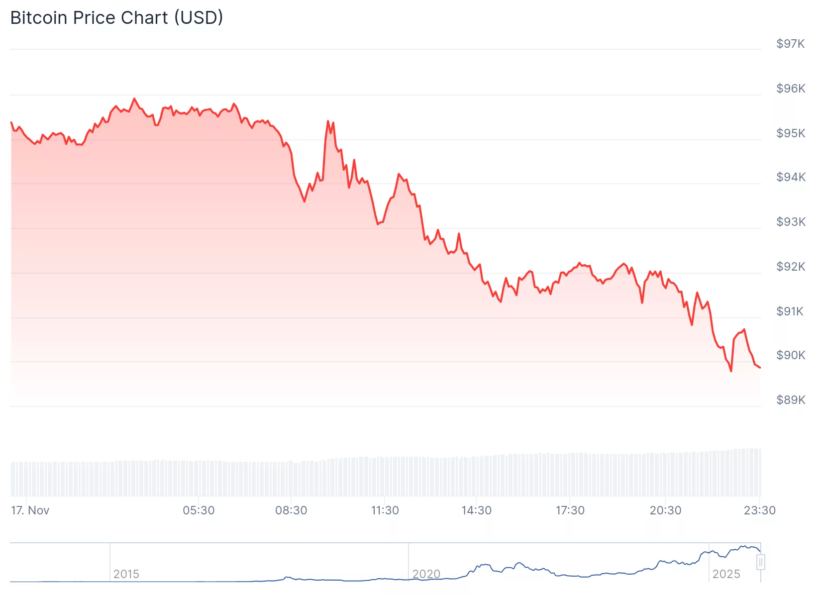 La caída de Bitcoin se profundiza, empapando las ganancias de 2025: ¿qué sigue? - 2
