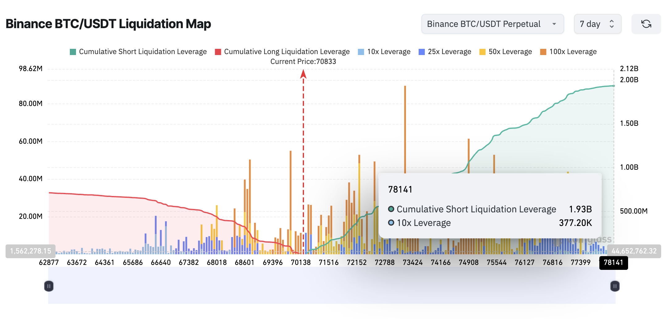 Liquidation Map With Short Leverage