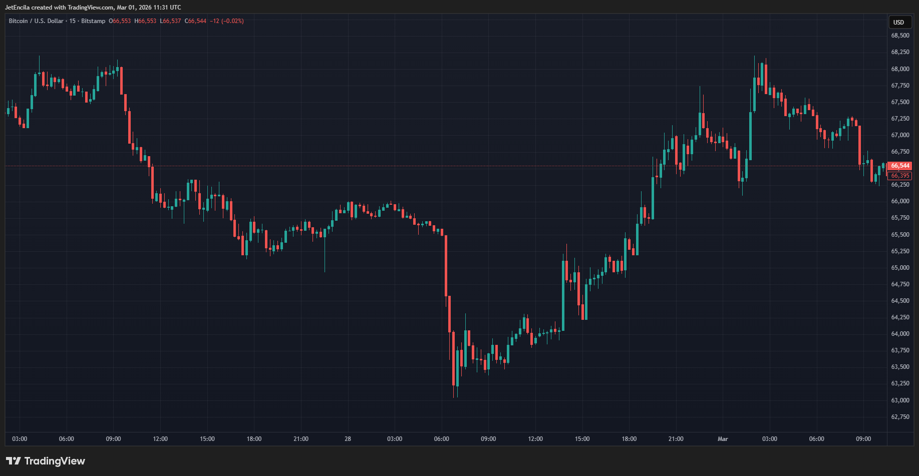 BITSTAMP:BTCUSD Chart Image by JetEncila