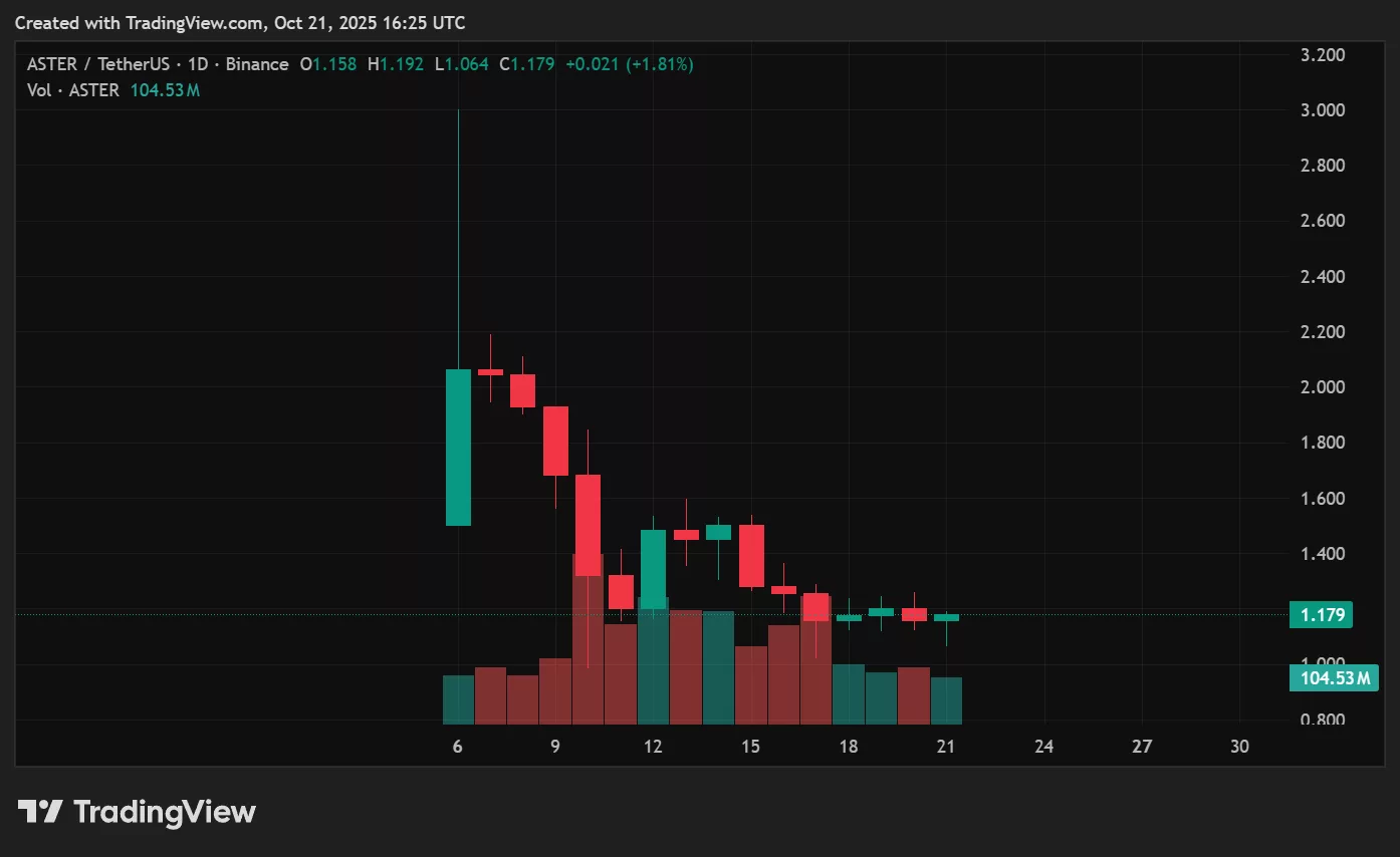 ASTER price prediction: Can ASTER rival HYPE and reclaim the mid-$2 zone? - 1