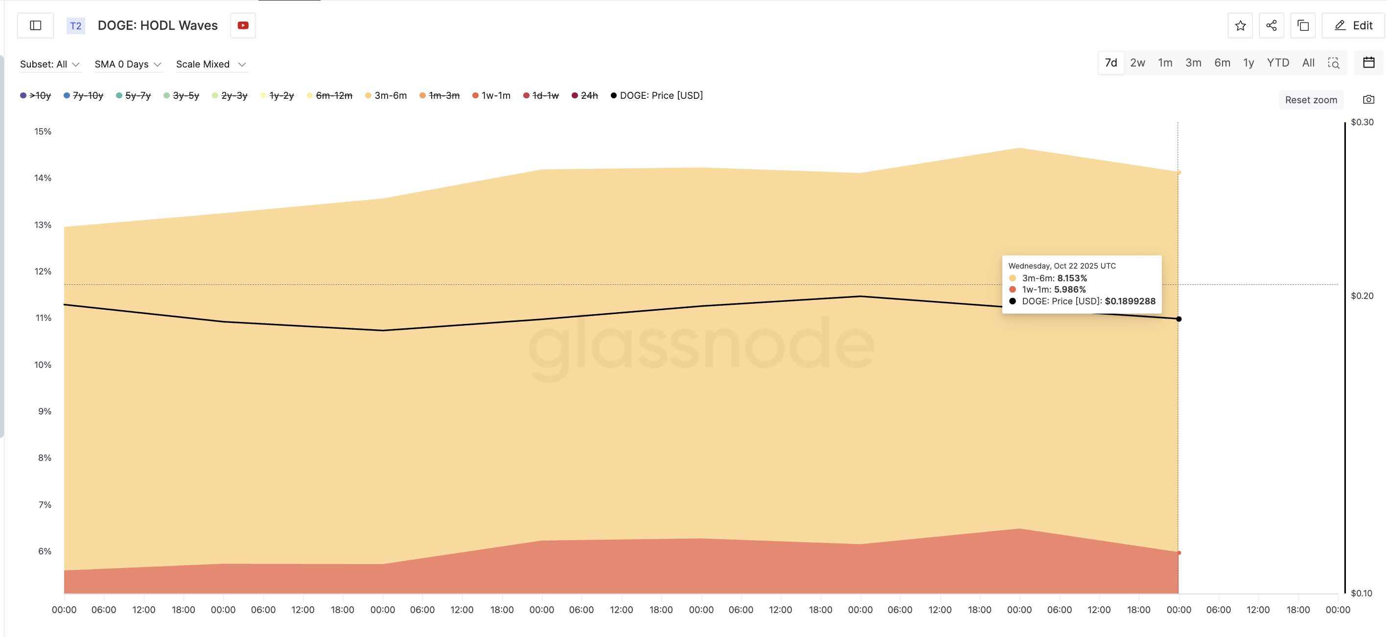 Short-to-Mid-Term DOGE Buyers Active