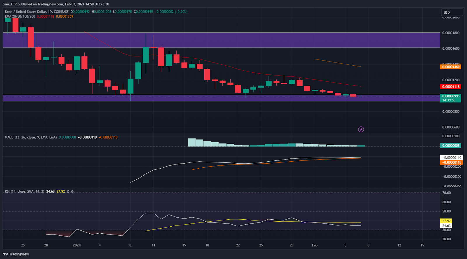 BONK Crypto: Can BONK Crypto Price Deteriorate & Reach Low?