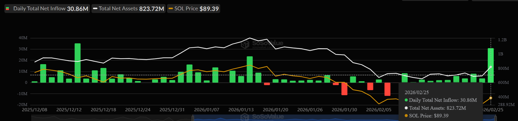 Solana ETF Netflows.