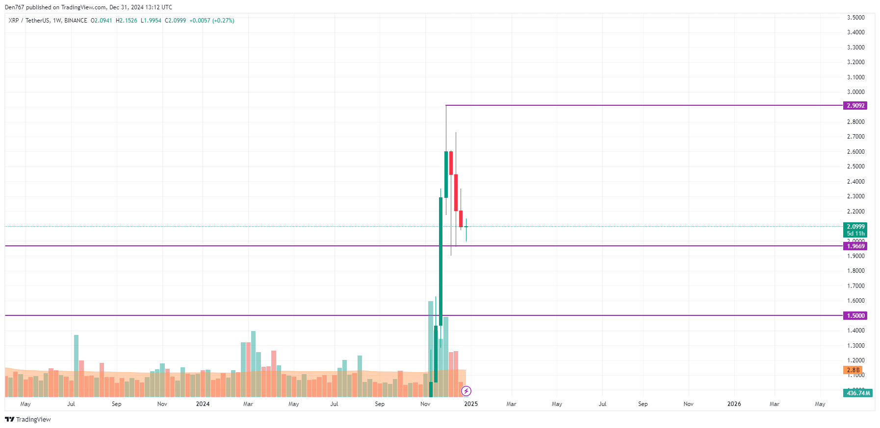 Прогноз цены XRP на 31 декабря