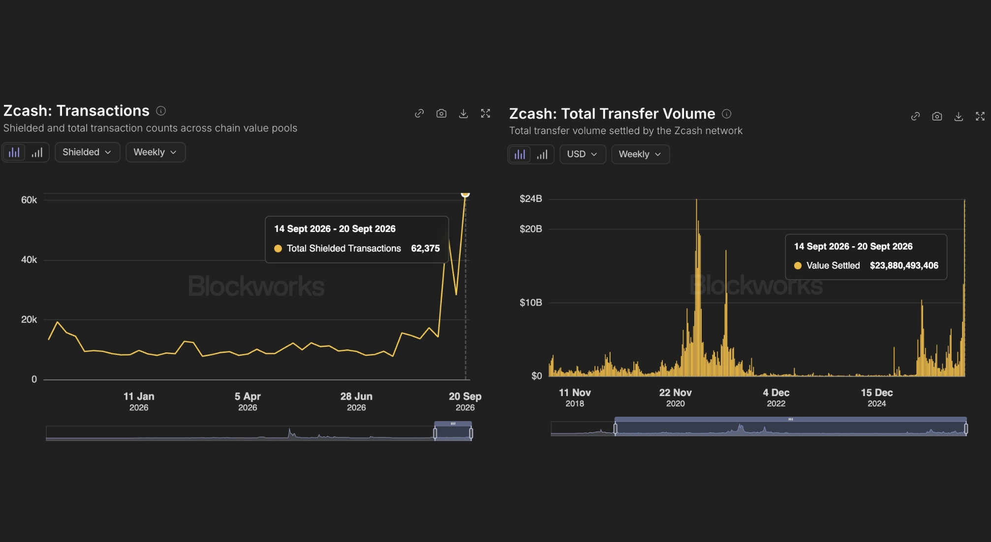 Объем защищенных транзакций Zcash достиг четырехлетнего максимума: сеть обработала платежи на сумму 23 миллиарда долларов за неделю Объем защищенных транзакций Zcash достиг четырехлетнего максимума: сеть обработала платежи на сумму 23 миллиарда долларов за неделю