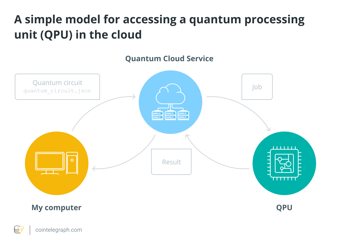 A simple model for accessing a quantum processing unit (QPU) in the cloud