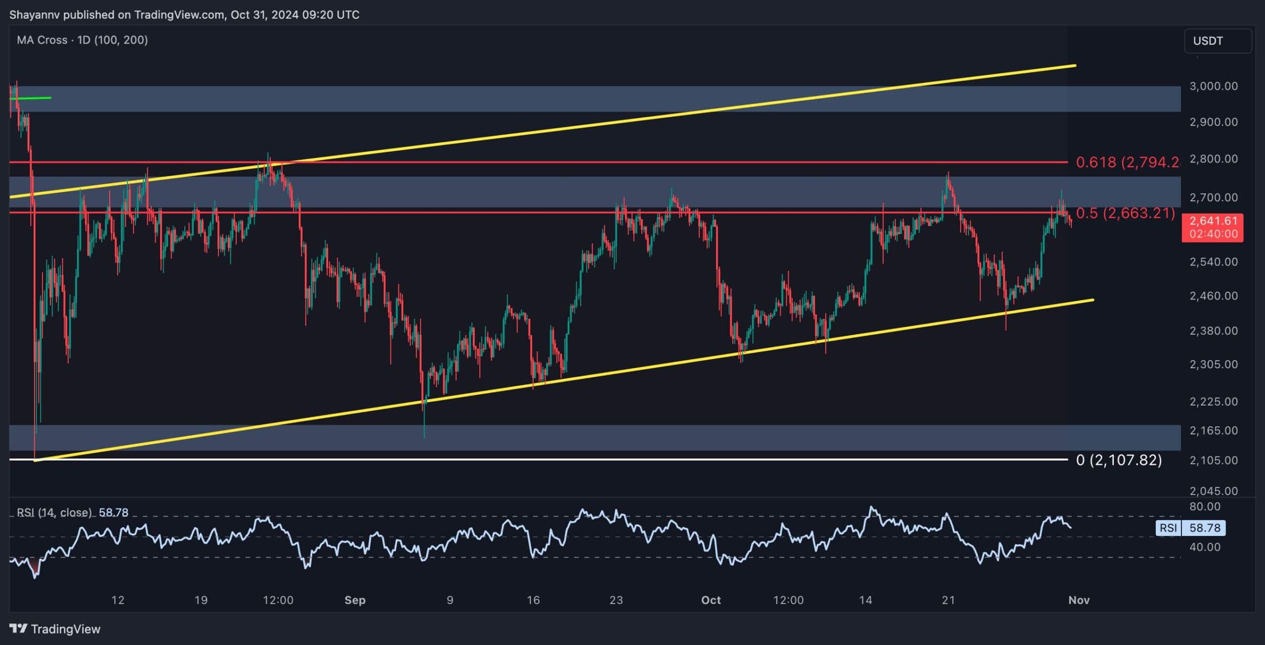 Analisis Harga Ethereum: Inilah Level yang Harus Diatasi ETH untuk Menantang $3K